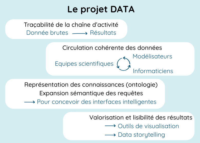 Schéma du projet DATA